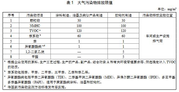 涂料、油墨及膠粘劑工業(yè)大氣污染物排放標(biāo)準(zhǔn)（GB 37824—2019）