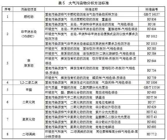 涂料、油墨及膠粘劑工業(yè)大氣污染物排放標(biāo)準(zhǔn)（GB 37824—2019）