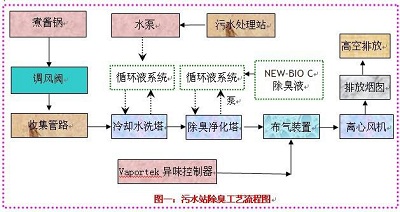 食品廠污惡臭治理工程