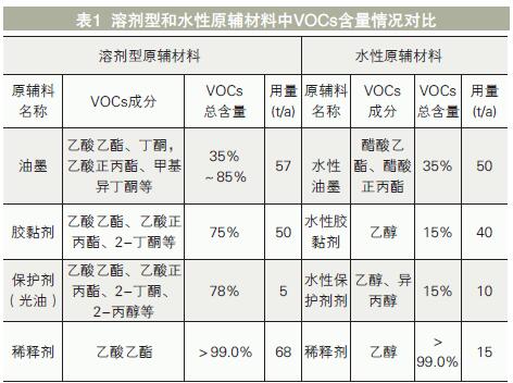 塑料軟包裝印刷行業(yè)VOCs產(chǎn)生特點及收集治理探究