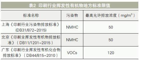 塑料軟包裝印刷行業(yè)VOCs產(chǎn)生特點及收集治理探究