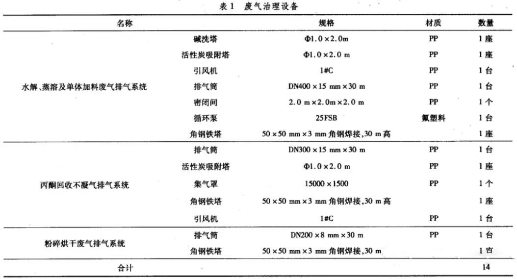 涂料生產(chǎn)廢氣治理技術(shù)應(yīng)用分析