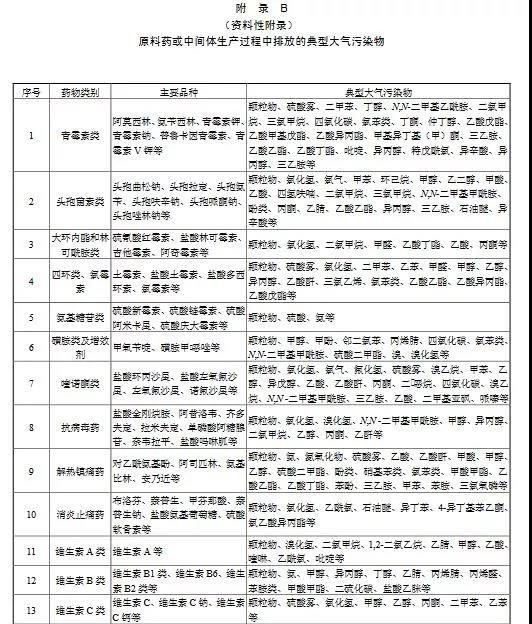 制藥工業(yè)大氣污染物排放標(biāo)準(zhǔn)（GB 37823—2019）