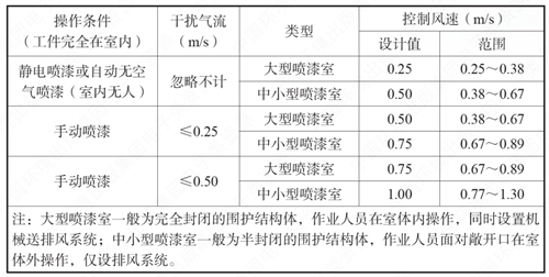 【環(huán)為錦囊】噴漆房的VOCs廢氣收集應(yīng)滿足什么要求？