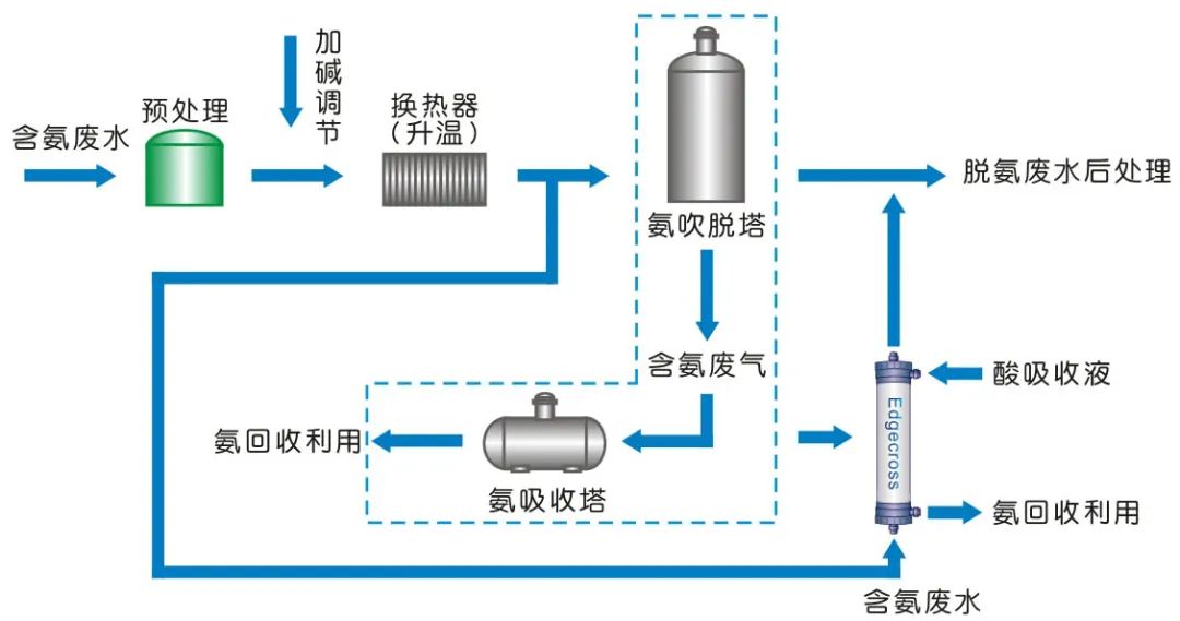 環(huán)為課堂 | 高濃度氨氮廢水處理常用技術(shù)，建議收藏~