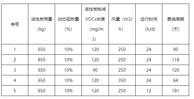 環(huán)為科普 | @企業(yè)，關(guān)于活性炭使用的環(huán)境臺(tái)賬、排污許可執(zhí)行報(bào)告應(yīng)如何填報(bào)？