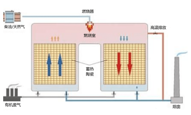 RTO裝置運(yùn)行過程中的9大安全風(fēng)險及控制措施