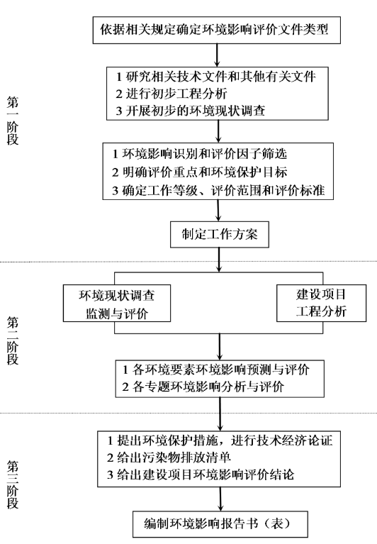 建設(shè)項(xiàng)目環(huán)境影響評(píng)價(jià)的工作程序